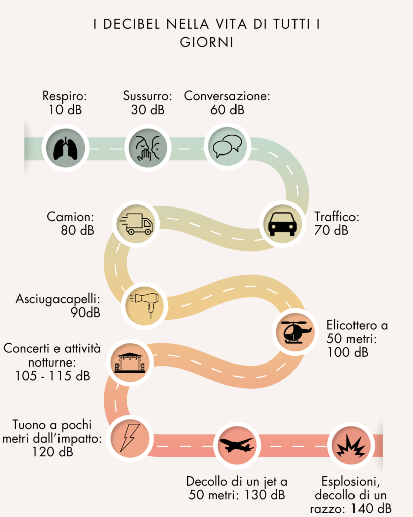 Scala dei decibel per fonte nella vita di tutti i giorni