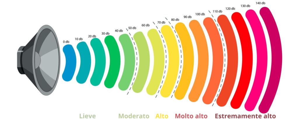 Scala dei decibel, soglie dei rumori e pericolosità