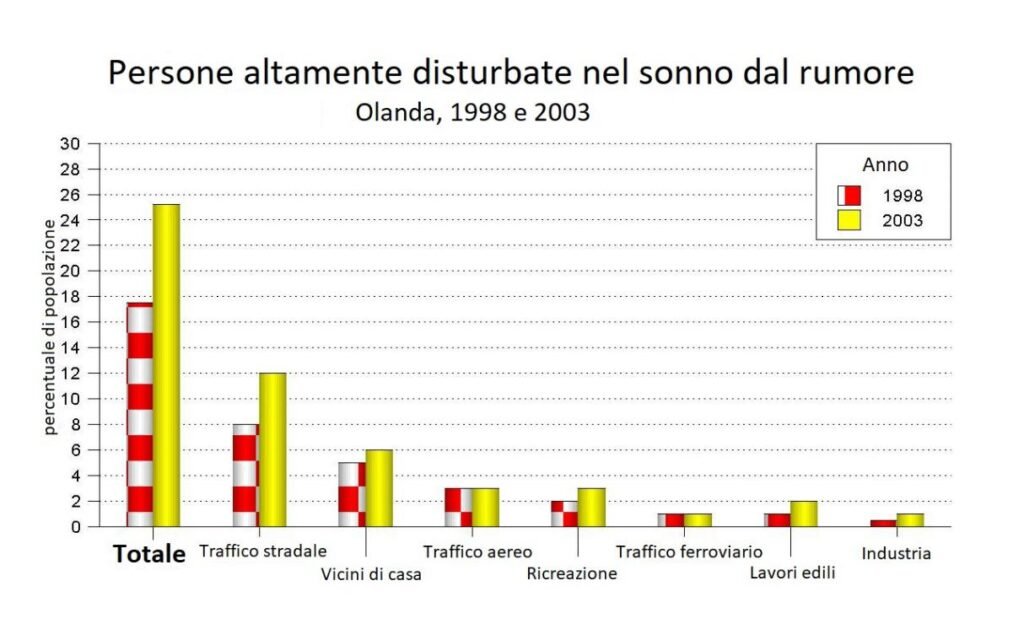 Grafico delle persone disturbate nel sonno sal rumore in relazione al tipo di rumore e all'anno