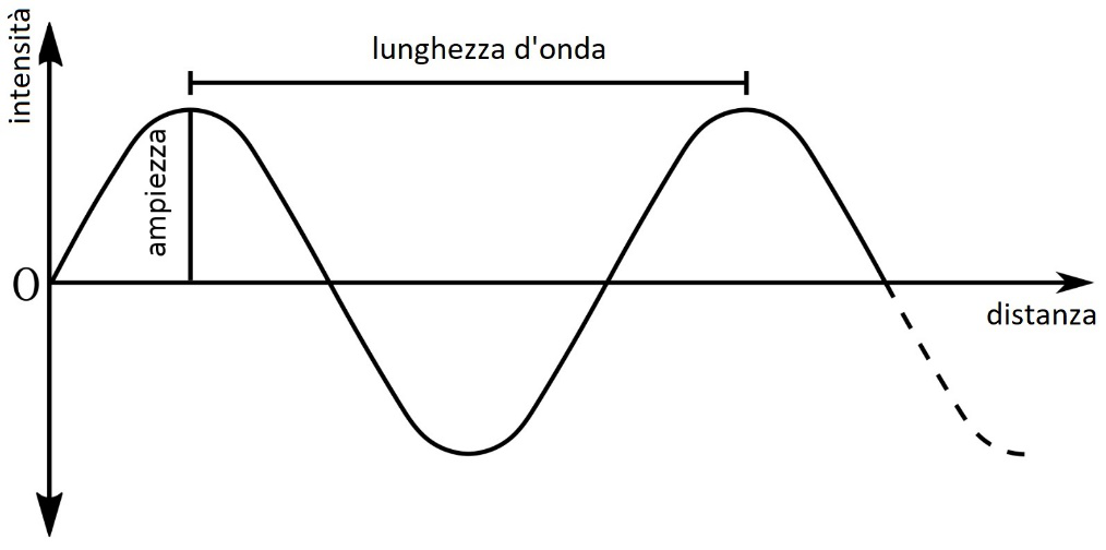 Grafico dell'onda sonora