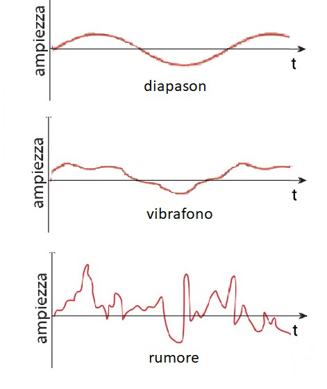 Esempi di mezzi di diffusione del rumore e rispettive onde sonore